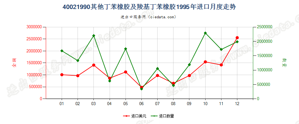 40021990未列名丁苯橡胶及羧基丁苯橡胶进口1995年月度走势图