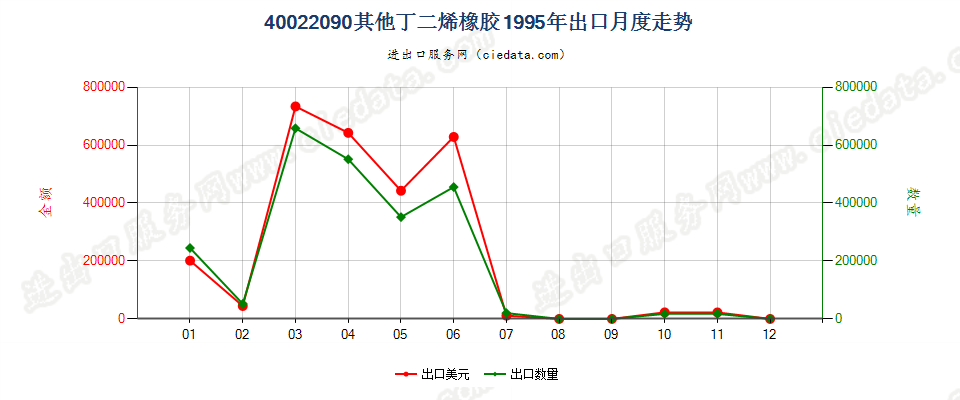 40022090其他丁二烯橡胶出口1995年月度走势图