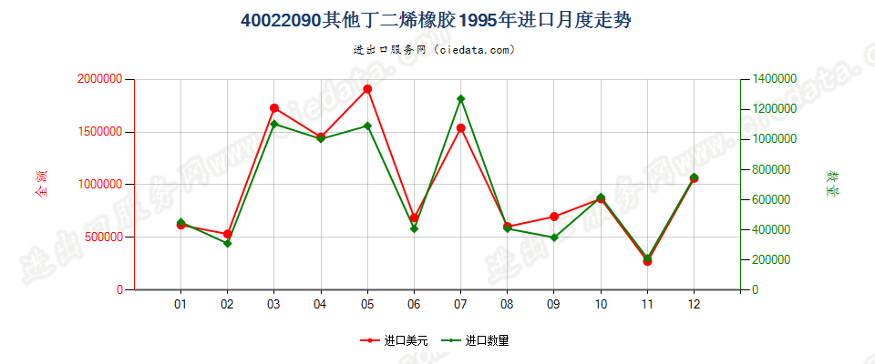 40022090其他丁二烯橡胶进口1995年月度走势图