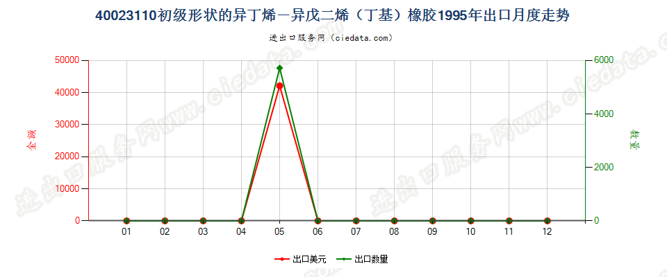 40023110初级形状的异丁烯-异戊二烯（丁基）橡胶出口1995年月度走势图