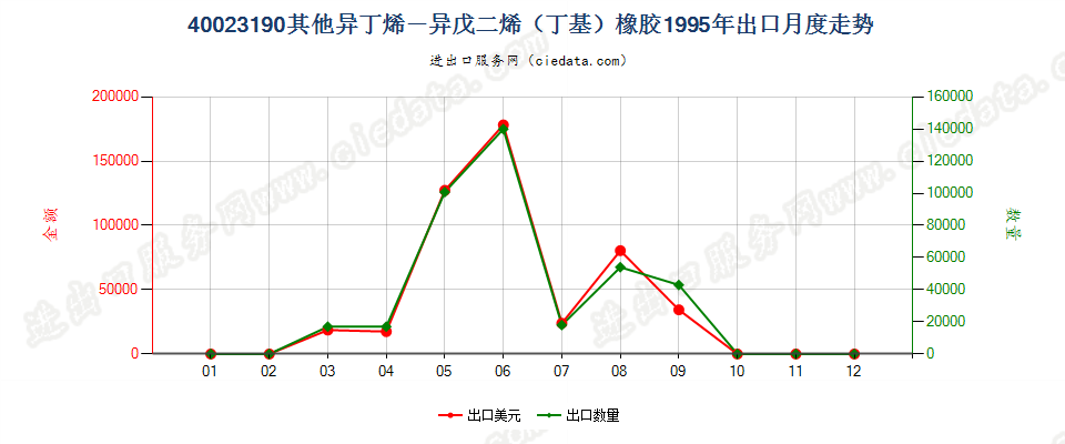 40023190其他异丁烯-异戊二烯（丁基）橡胶出口1995年月度走势图