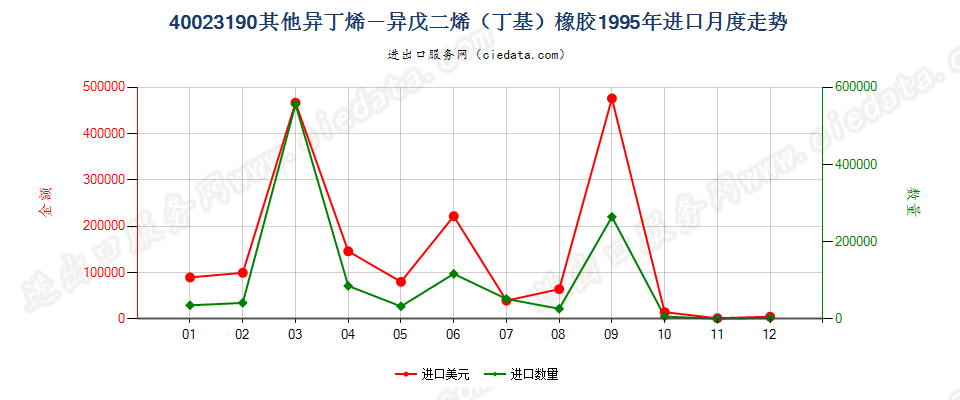 40023190其他异丁烯-异戊二烯（丁基）橡胶进口1995年月度走势图