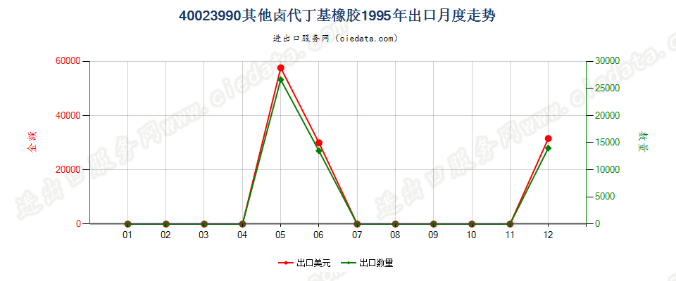 40023990其他卤代丁基橡胶出口1995年月度走势图