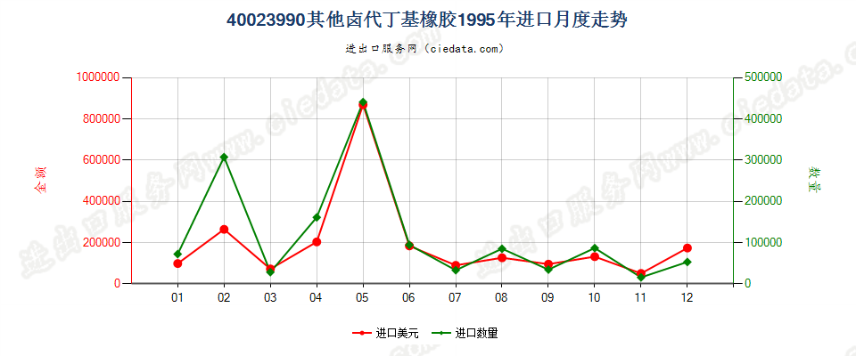 40023990其他卤代丁基橡胶进口1995年月度走势图