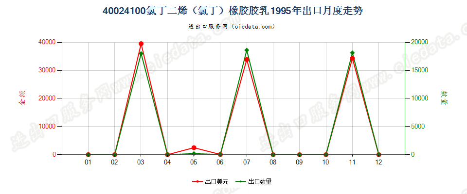 40024100氯丁二烯（氯丁）橡胶胶乳出口1995年月度走势图