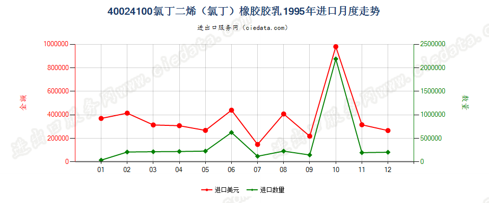 40024100氯丁二烯（氯丁）橡胶胶乳进口1995年月度走势图