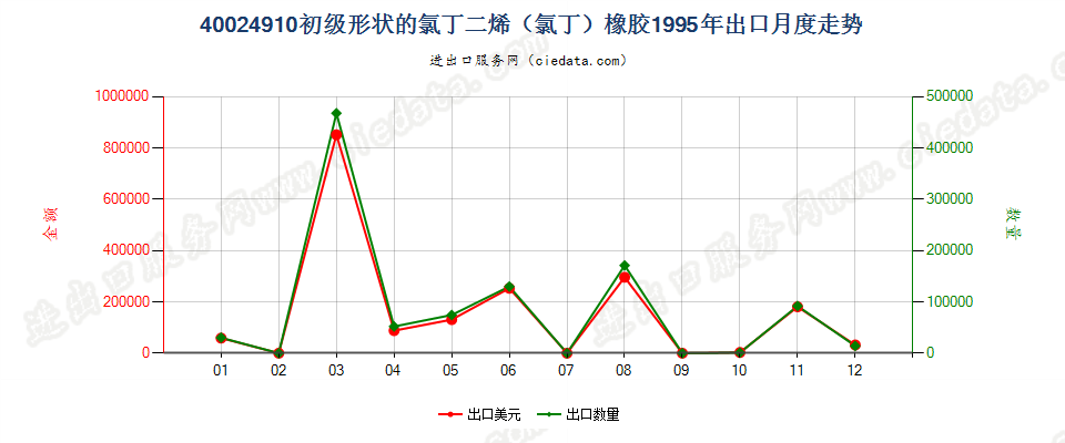 40024910其他初级形状的氯丁二烯（氯丁）橡胶出口1995年月度走势图