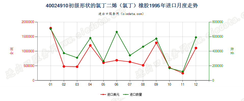 40024910其他初级形状的氯丁二烯（氯丁）橡胶进口1995年月度走势图