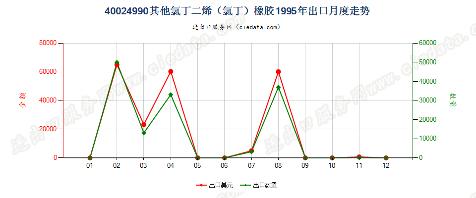 40024990未列名氯丁二烯（氯丁）橡胶出口1995年月度走势图