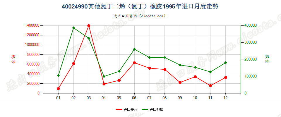 40024990未列名氯丁二烯（氯丁）橡胶进口1995年月度走势图