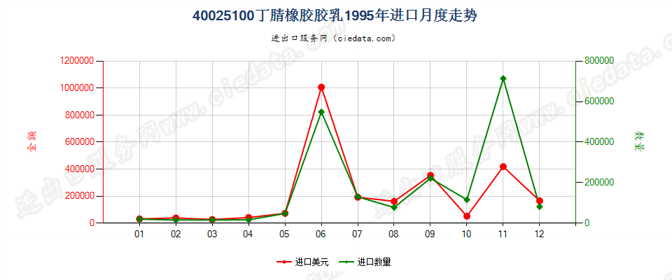 40025100丁腈橡胶胶乳进口1995年月度走势图