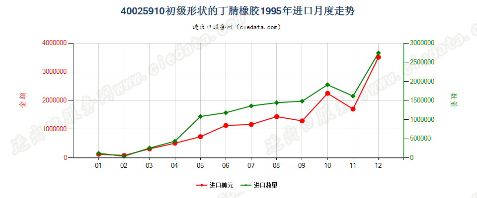 40025910其他初级形状的丁腈橡胶进口1995年月度走势图