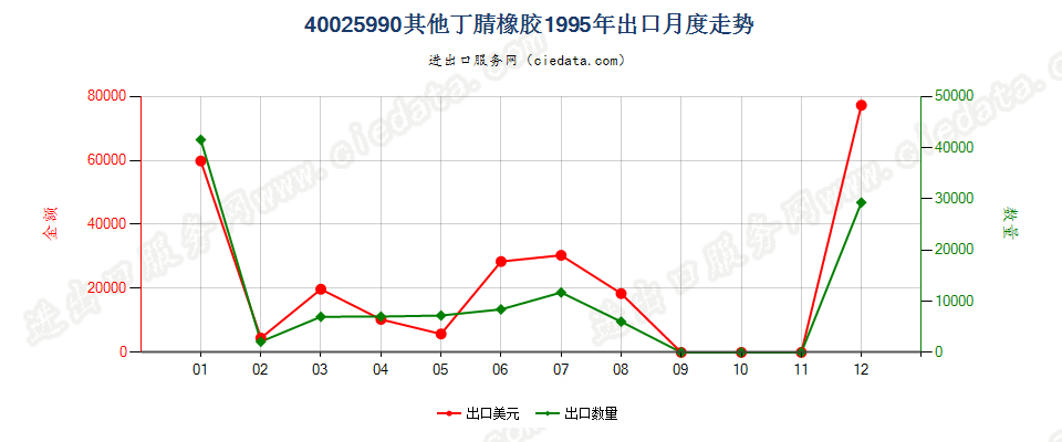 40025990未列名丁腈橡胶出口1995年月度走势图