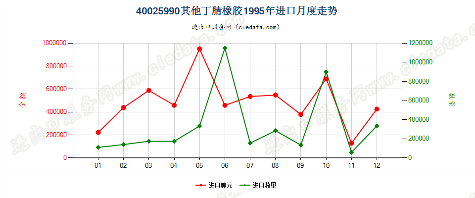 40025990未列名丁腈橡胶进口1995年月度走势图