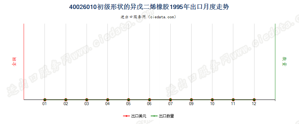 40026010初级形状的异戊二烯橡胶出口1995年月度走势图