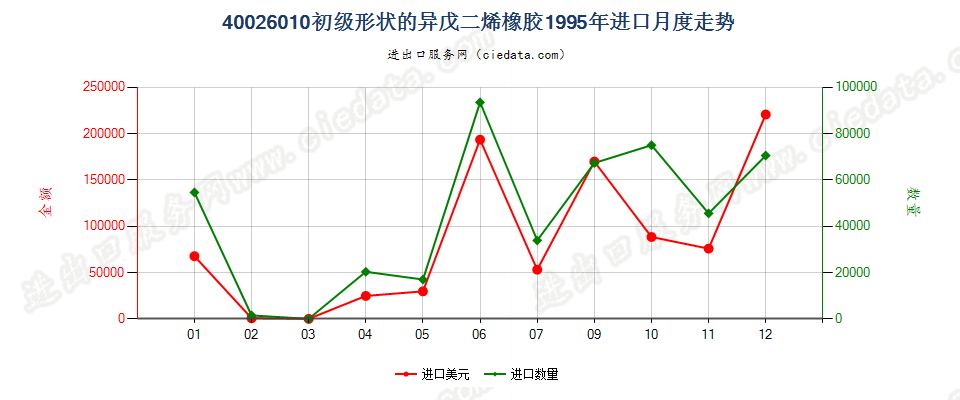 40026010初级形状的异戊二烯橡胶进口1995年月度走势图