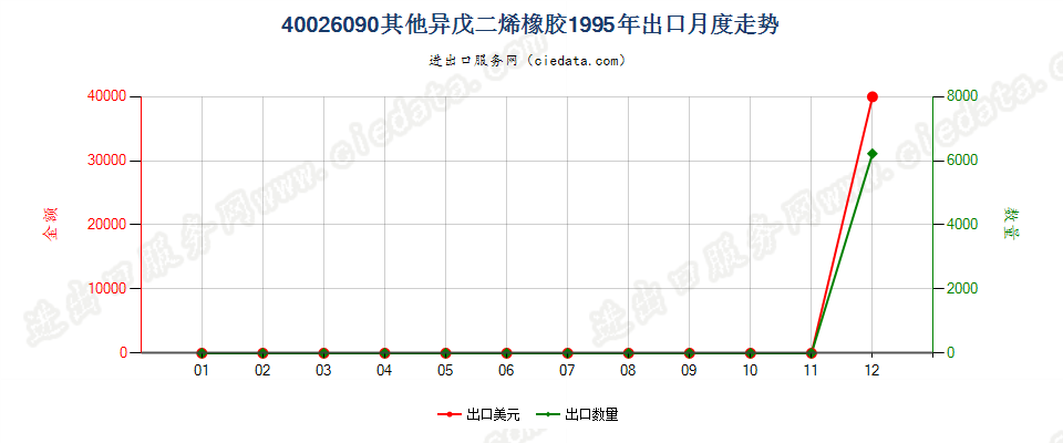 40026090其他异戊二烯橡胶出口1995年月度走势图