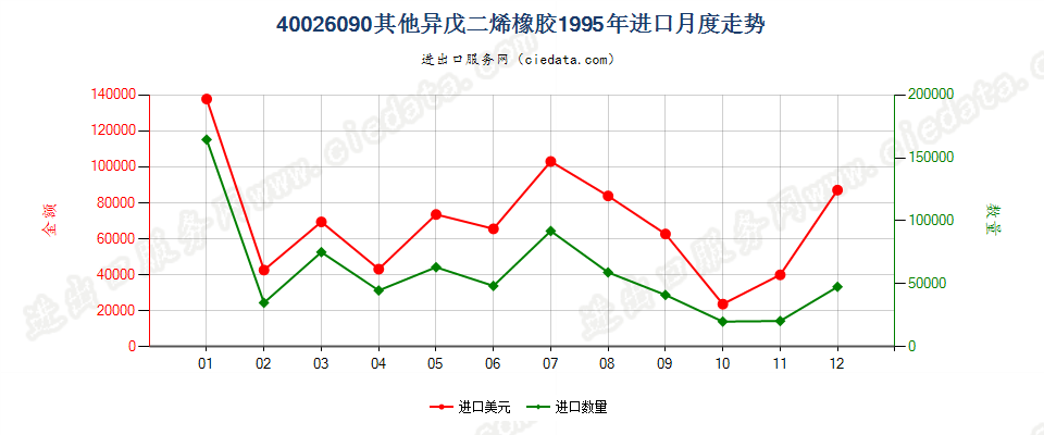 40026090其他异戊二烯橡胶进口1995年月度走势图