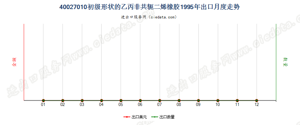 40027010初级形状的乙丙非共轭二烯橡胶出口1995年月度走势图