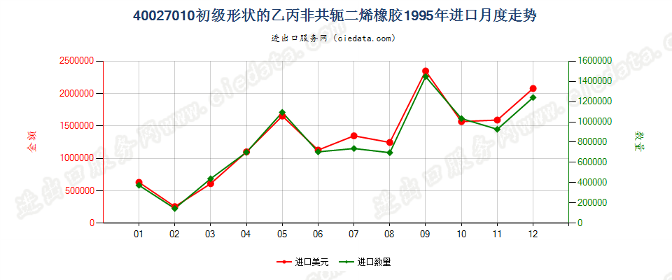 40027010初级形状的乙丙非共轭二烯橡胶进口1995年月度走势图