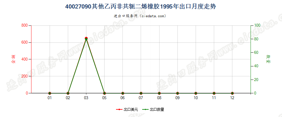 40027090其他乙丙非共轭二烯橡胶出口1995年月度走势图