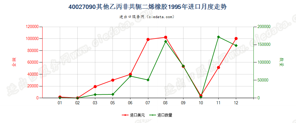 40027090其他乙丙非共轭二烯橡胶进口1995年月度走势图