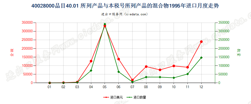400280004001所列产品与本编码所列产品的混合物进口1995年月度走势图