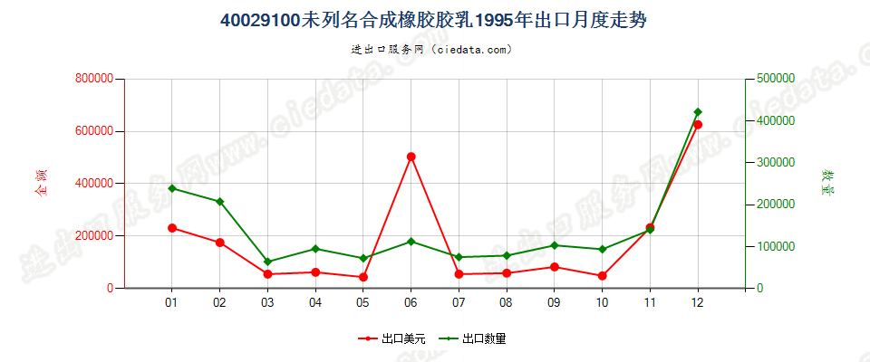 40029100未列名合成橡胶胶乳出口1995年月度走势图