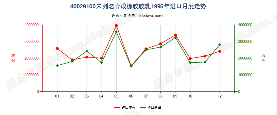 40029100未列名合成橡胶胶乳进口1995年月度走势图