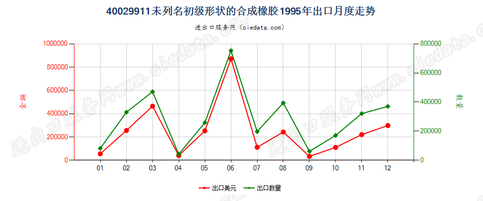 40029911未列名初级形状的合成橡胶出口1995年月度走势图