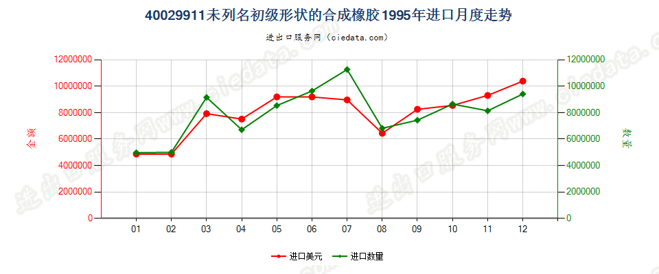 40029911未列名初级形状的合成橡胶进口1995年月度走势图