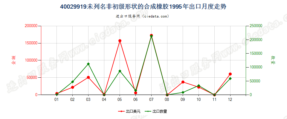 40029919未列名非初级形状的合成橡胶出口1995年月度走势图