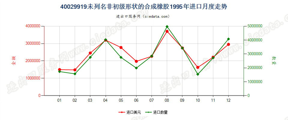 40029919未列名非初级形状的合成橡胶进口1995年月度走势图