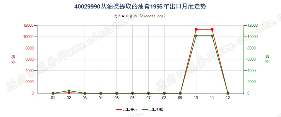 40029990从油类提取的油膏出口1995年月度走势图