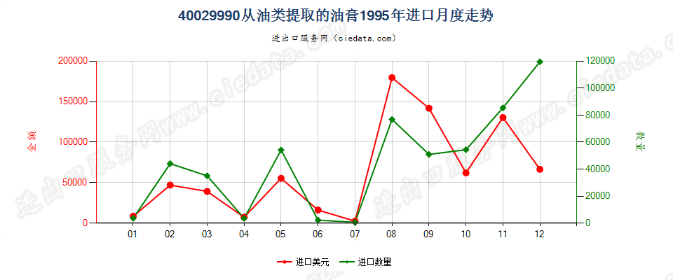 40029990从油类提取的油膏进口1995年月度走势图