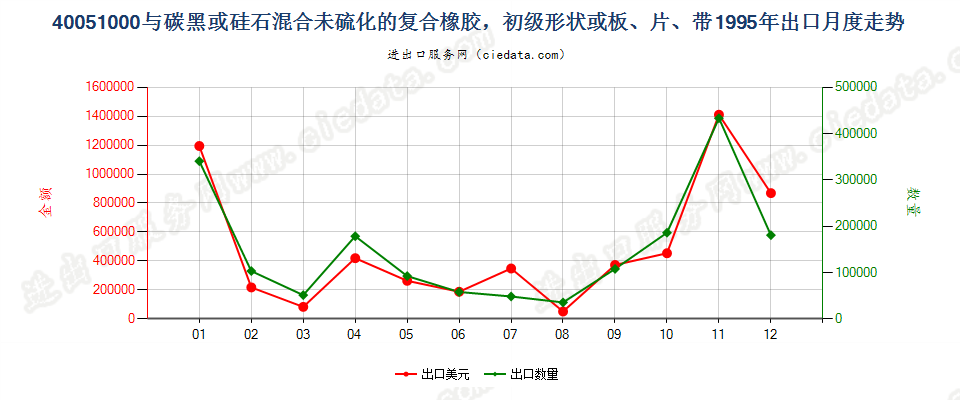 40051000与碳黑或硅石混合未硫化的复合橡胶，初级形状或板、片、带出口1995年月度走势图