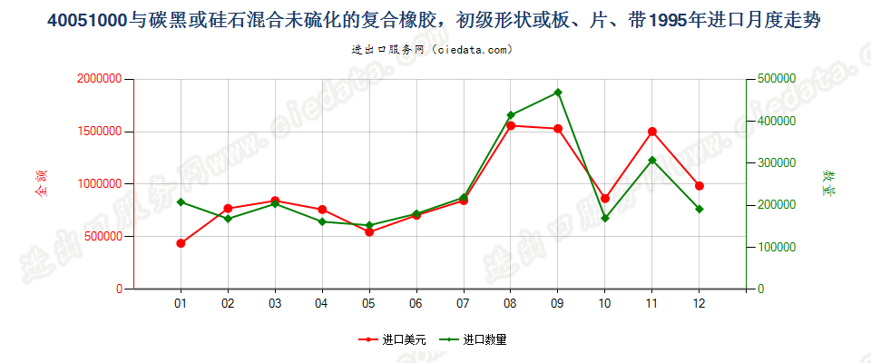 40051000与碳黑或硅石混合未硫化的复合橡胶，初级形状或板、片、带进口1995年月度走势图