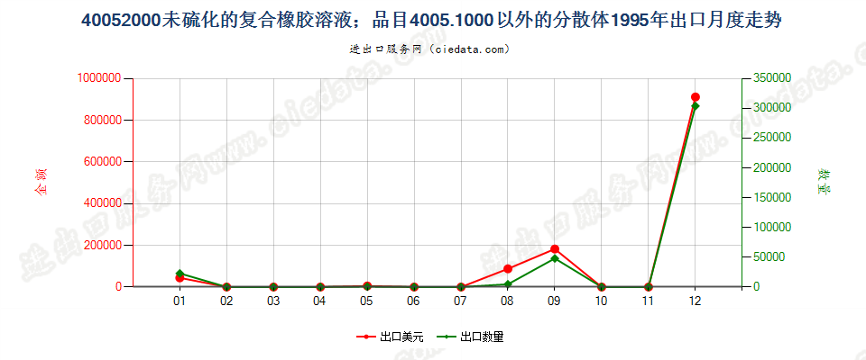 40052000未硫化的复合橡胶溶液；40051000以外的分散体出口1995年月度走势图