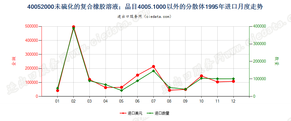 40052000未硫化的复合橡胶溶液；40051000以外的分散体进口1995年月度走势图