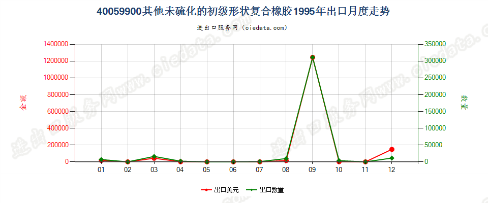 40059900其他未硫化的初级形状复合橡胶出口1995年月度走势图