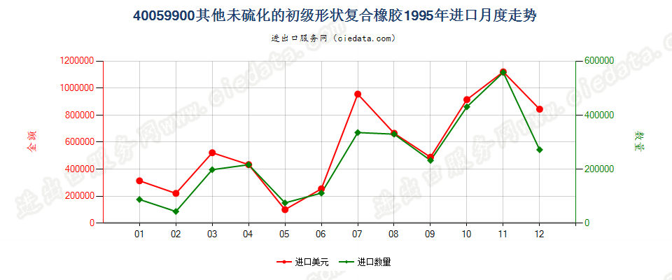 40059900其他未硫化的初级形状复合橡胶进口1995年月度走势图