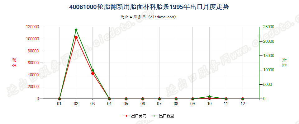 40061000轮胎翻新用胎面补料胎条出口1995年月度走势图