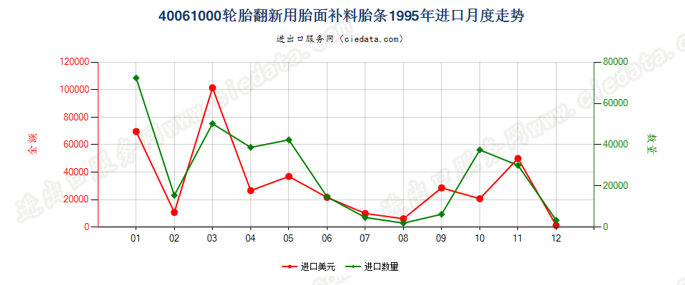 40061000轮胎翻新用胎面补料胎条进口1995年月度走势图