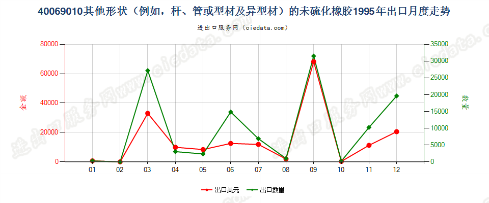 40069010其他形状（例如，杆、管或型材及异型材）的未硫化橡胶出口1995年月度走势图