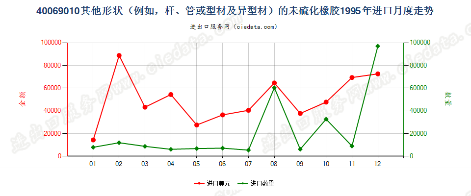 40069010其他形状（例如，杆、管或型材及异型材）的未硫化橡胶进口1995年月度走势图