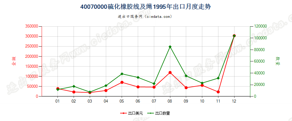 40070000硫化橡胶线及绳出口1995年月度走势图