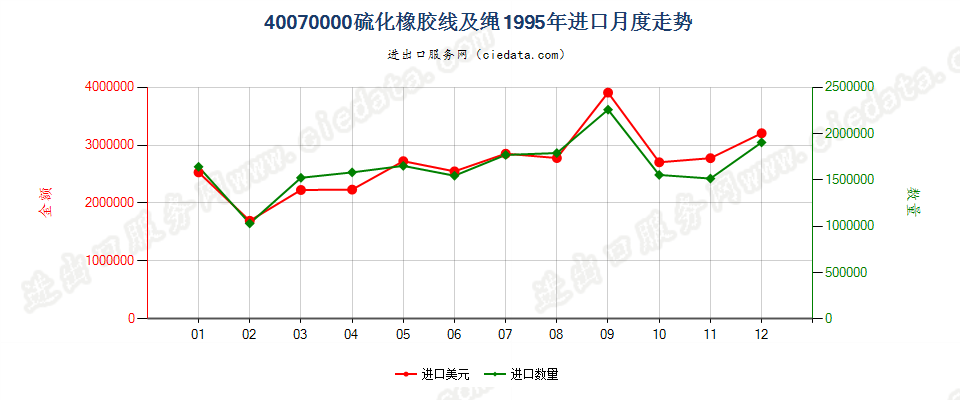 40070000硫化橡胶线及绳进口1995年月度走势图