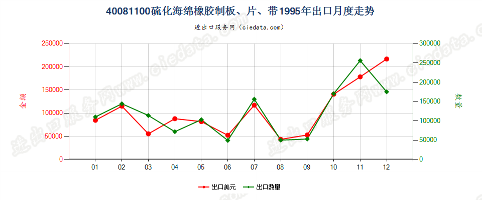 40081100硫化海绵橡胶制板、片、带出口1995年月度走势图