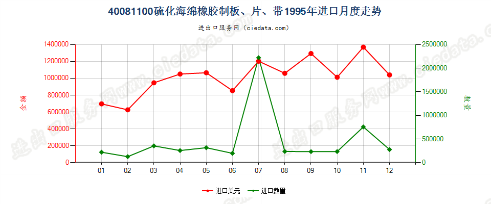 40081100硫化海绵橡胶制板、片、带进口1995年月度走势图