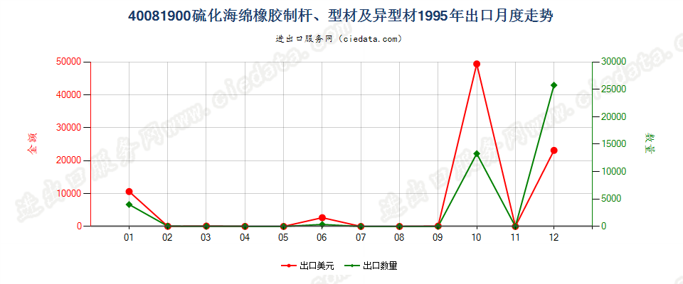 40081900硫化海绵橡胶制杆、型材及异型材出口1995年月度走势图